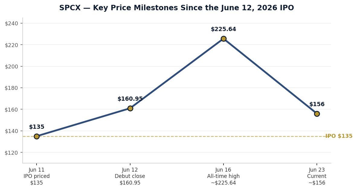SPCX Price History — IPO to Today