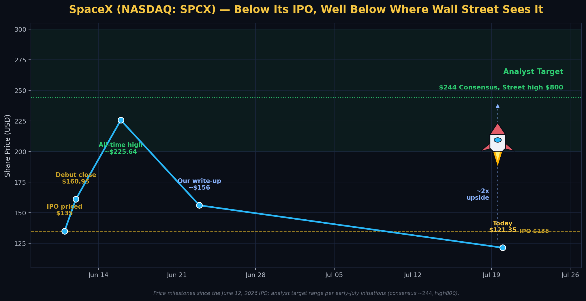 SPCX price milestones since IPO with the rocket climbing toward the analyst target